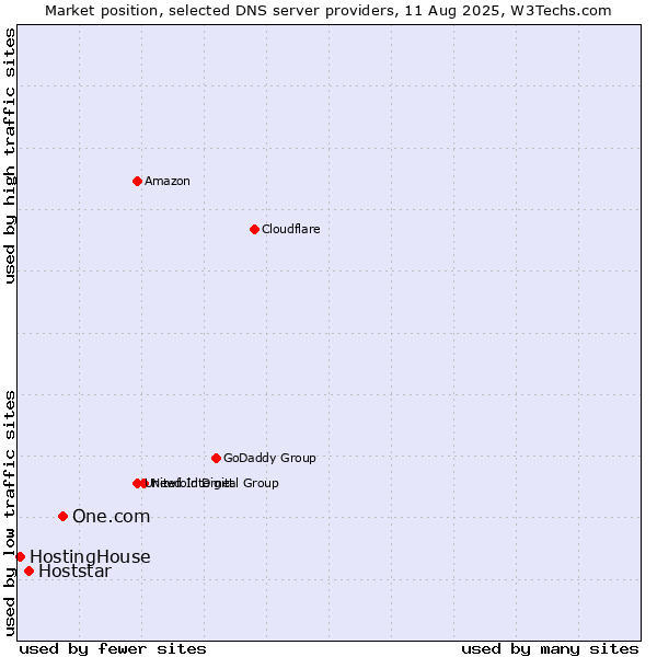 Market position of One.com vs. Hoststar vs. HostingHouse