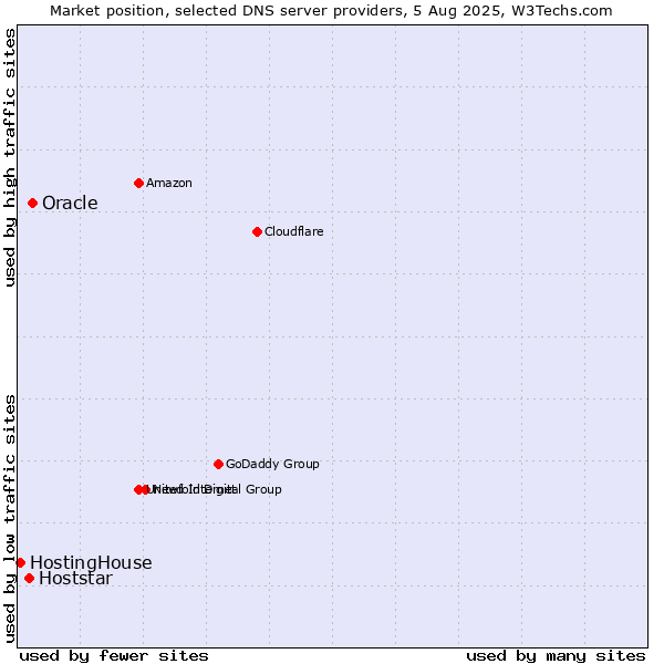 Market position of Oracle vs. Hoststar vs. HostingHouse