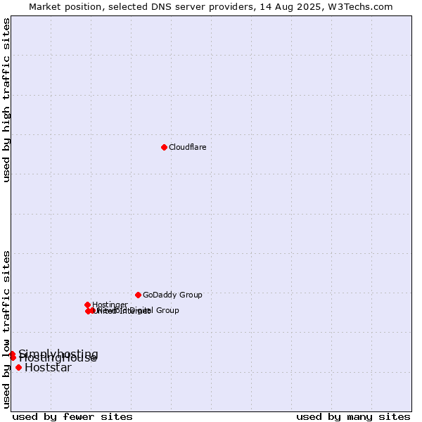 Market position of Hoststar vs. HostingHouse vs. Simplyhosting