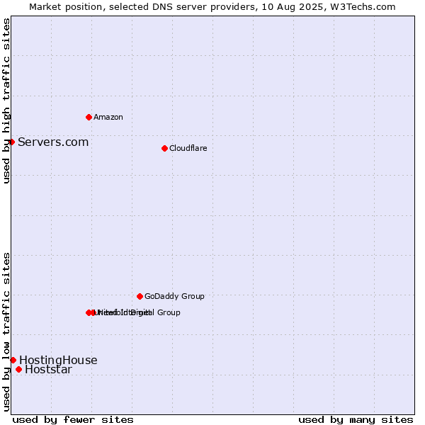 Market position of Hoststar vs. HostingHouse vs. Servers.com