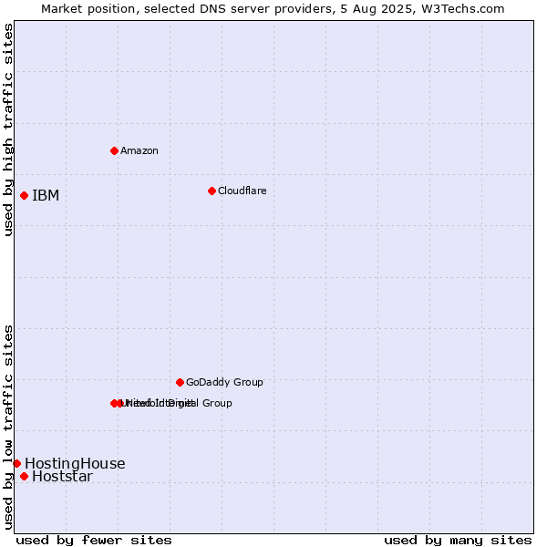 Market position of IBM vs. Hoststar vs. HostingHouse
