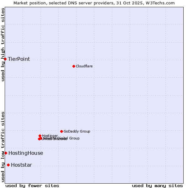 Market position of Hoststar vs. HostingHouse vs. TierPoint