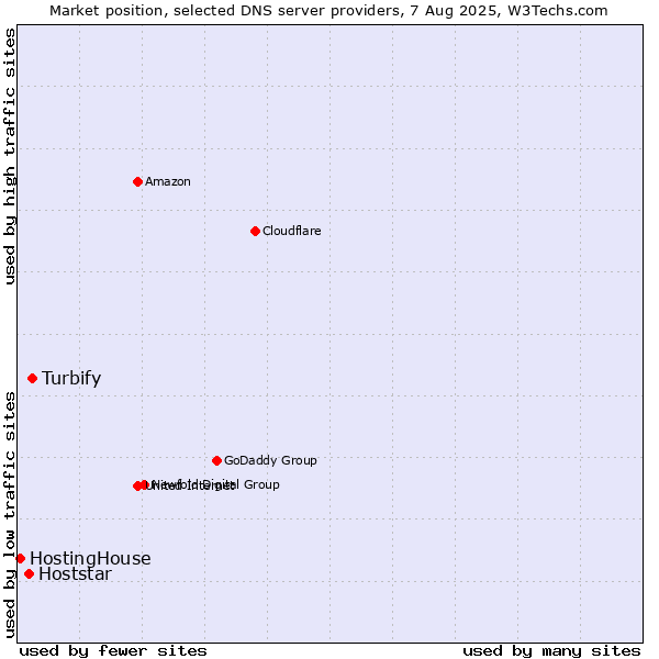Market position of Turbify vs. Hoststar vs. HostingHouse