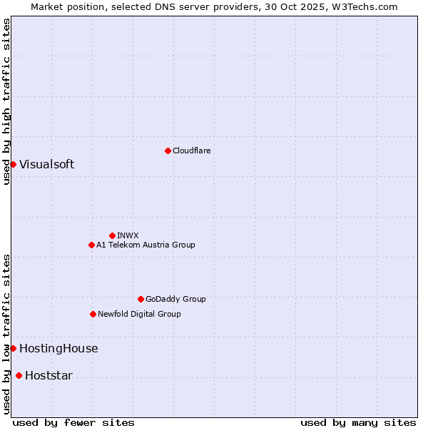 Market position of Hoststar vs. HostingHouse vs. Visualsoft