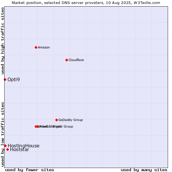 Market position of Hoststar vs. HostingHouse vs. Opti9