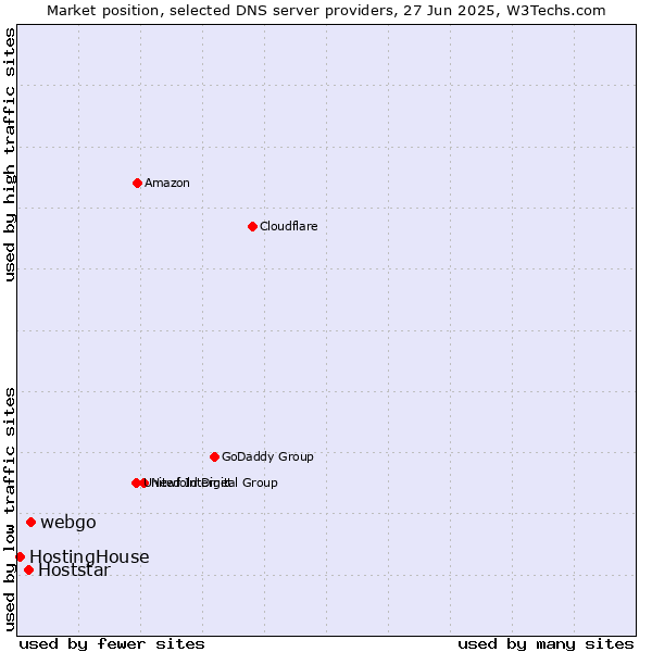 Market position of webgo vs. Hoststar vs. HostingHouse