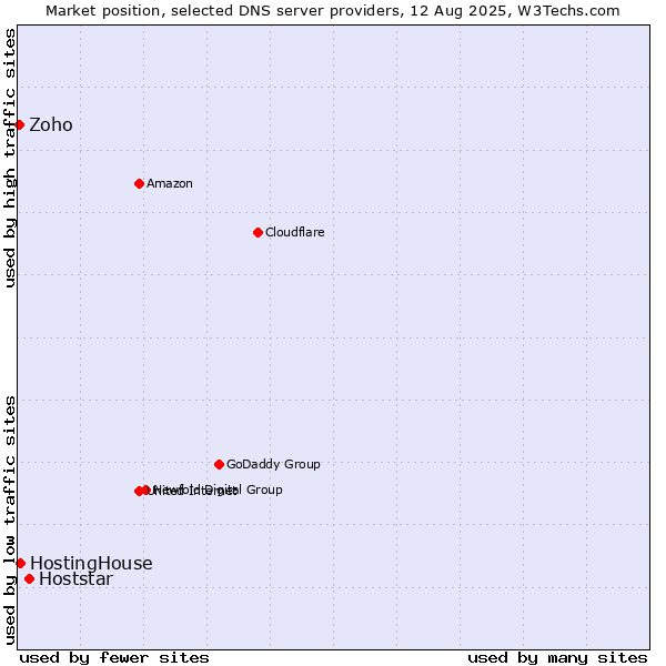 Market position of Hoststar vs. HostingHouse vs. Zoho