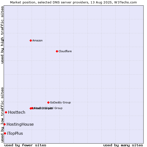 Market position of Hosttech vs. iTopPlus vs. HostingHouse