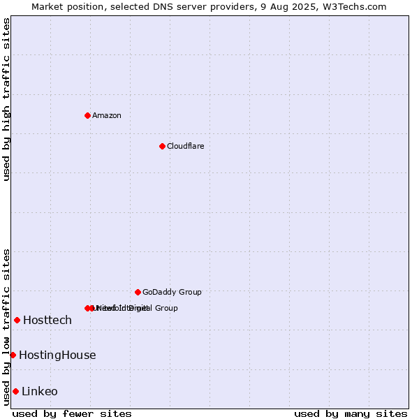 Market position of Hosttech vs. Linkeo vs. HostingHouse