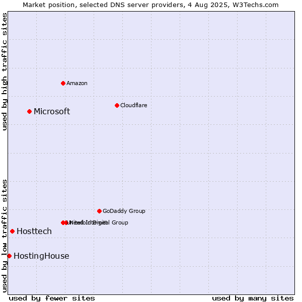 Market position of Microsoft vs. Hosttech vs. HostingHouse