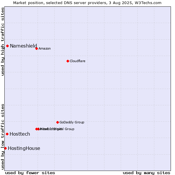Market position of Nameshield vs. Hosttech vs. HostingHouse