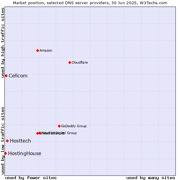 Market position of Hosttech vs. Cellcom vs. HostingHouse