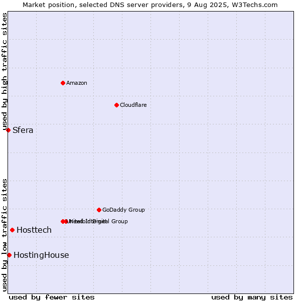 Market position of Hosttech vs. HostingHouse vs. Sfera