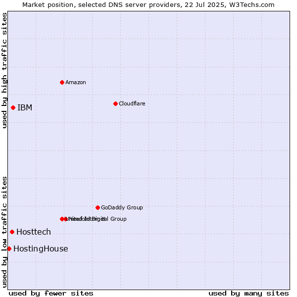 Market position of IBM vs. Hosttech vs. HostingHouse