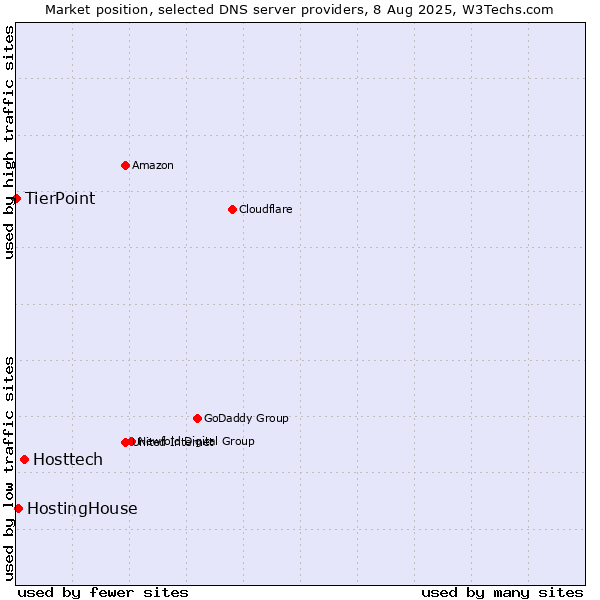 Market position of Hosttech vs. HostingHouse vs. TierPoint