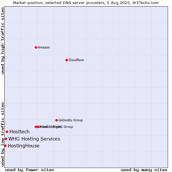 Market position of Hosttech vs. HostingHouse vs. WHG Hosting Services