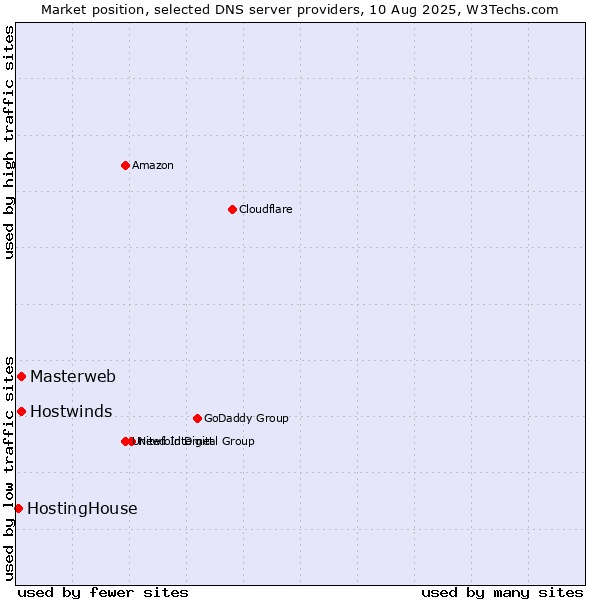 Market position of Masterweb vs. Hostwinds vs. HostingHouse