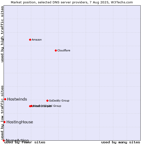 Market position of Hostwinds vs. HostingHouse vs. NameAction