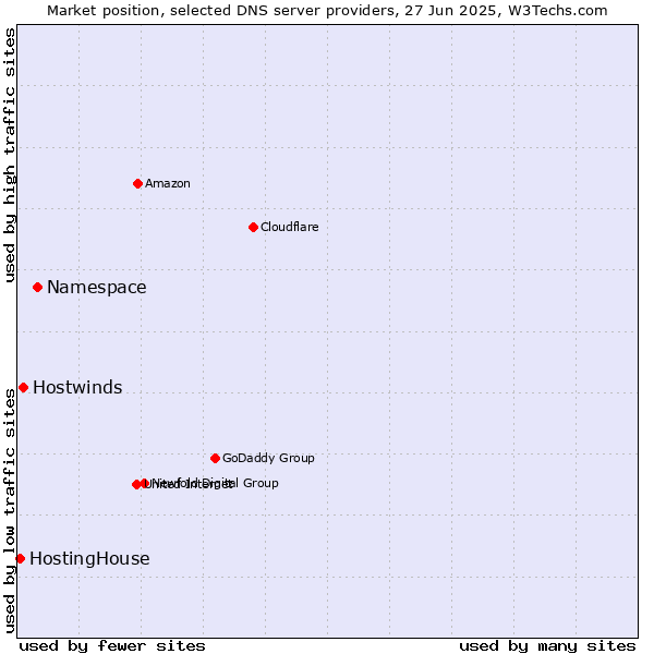 Market position of Namespace vs. Hostwinds vs. HostingHouse