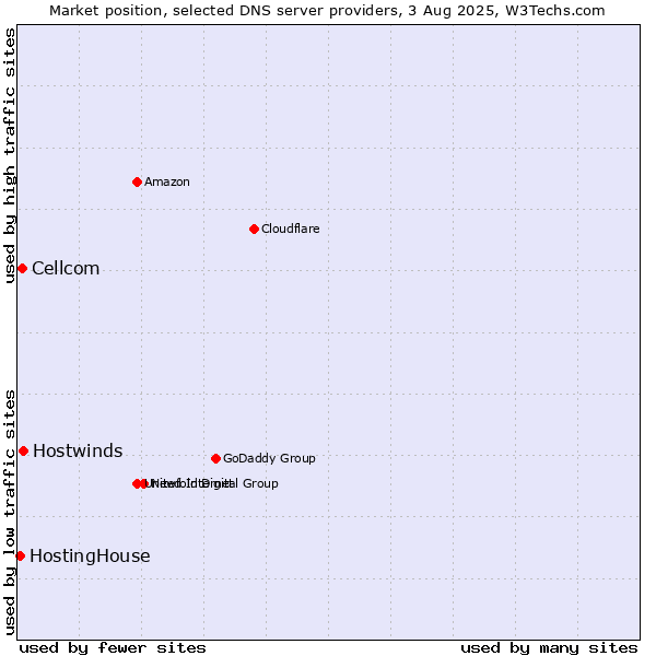 Market position of Hostwinds vs. Cellcom vs. HostingHouse