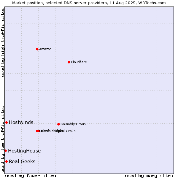 Market position of Real Geeks vs. Hostwinds vs. HostingHouse