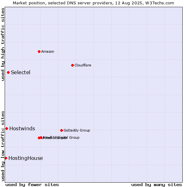 Market position of Selectel vs. Hostwinds vs. HostingHouse