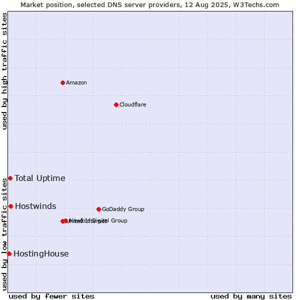 Market position of Total Uptime vs. Hostwinds vs. HostingHouse