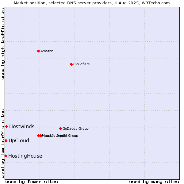 Market position of UpCloud vs. Hostwinds vs. HostingHouse