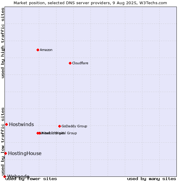 Market position of Hostwinds vs. HostingHouse vs. Webnode