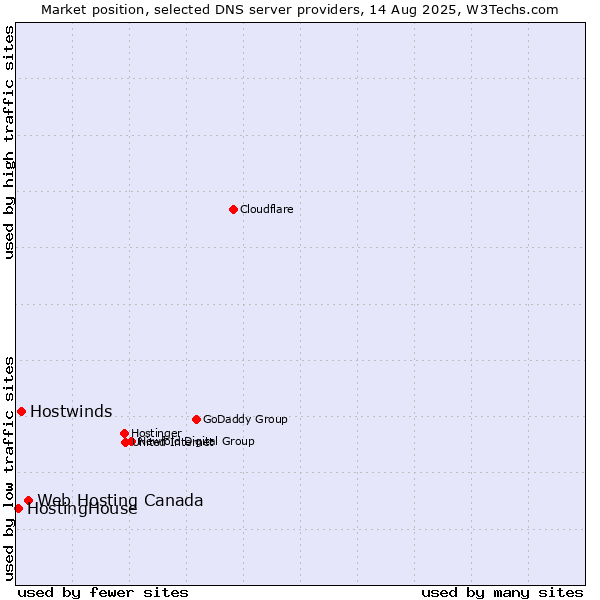 Market position of Web Hosting Canada vs. Hostwinds vs. HostingHouse