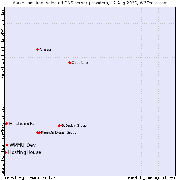 Market position of WPMU Dev vs. Hostwinds vs. HostingHouse