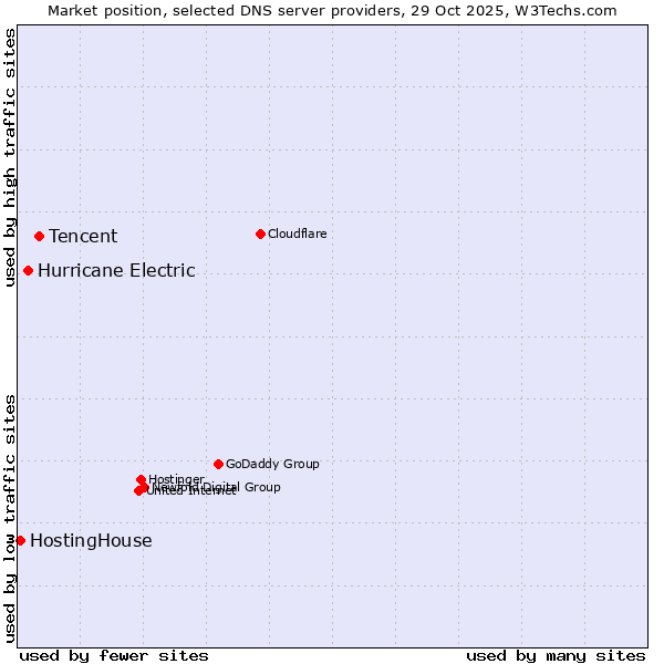 Market position of Tencent vs. Hurricane Electric vs. HostingHouse
