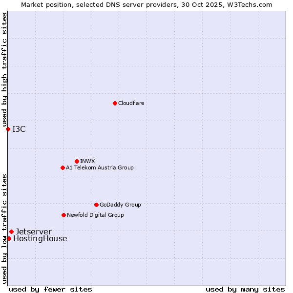 Market position of Jetserver vs. HostingHouse vs. I3C