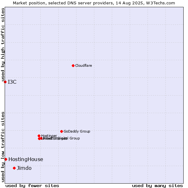 Market position of Jimdo vs. HostingHouse vs. I3C