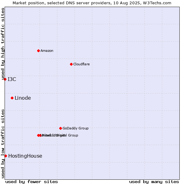 Market position of Linode vs. HostingHouse vs. I3C