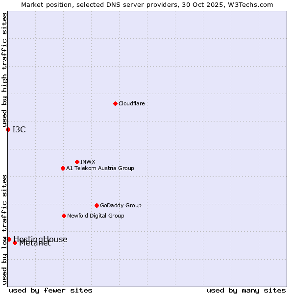 Market position of Metanet vs. HostingHouse vs. I3C