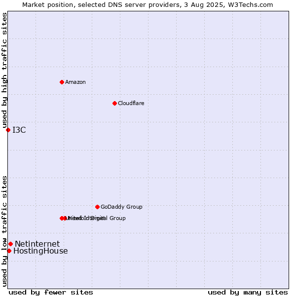 Market position of Netinternet vs. HostingHouse vs. I3C
