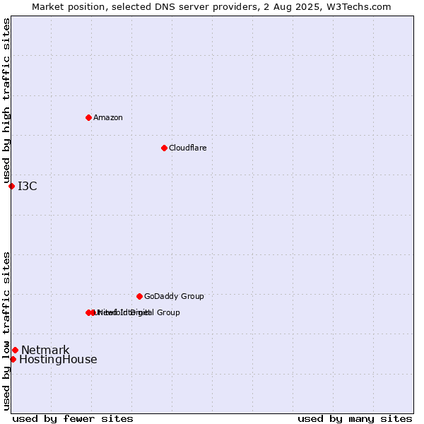 Market position of Netmark vs. HostingHouse vs. I3C