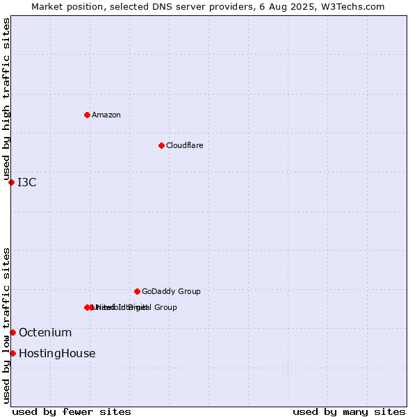 Market position of HostingHouse vs. Octenium vs. I3C