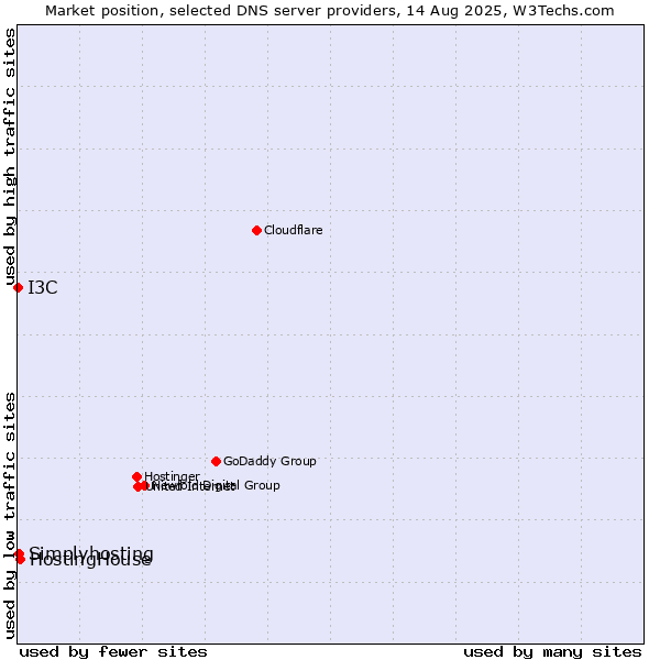 Market position of HostingHouse vs. Simplyhosting vs. I3C