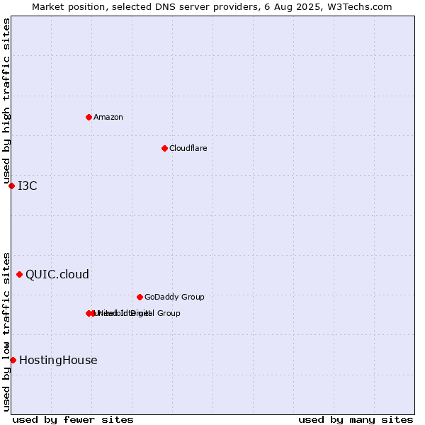 Market position of QUIC.cloud vs. HostingHouse vs. I3C