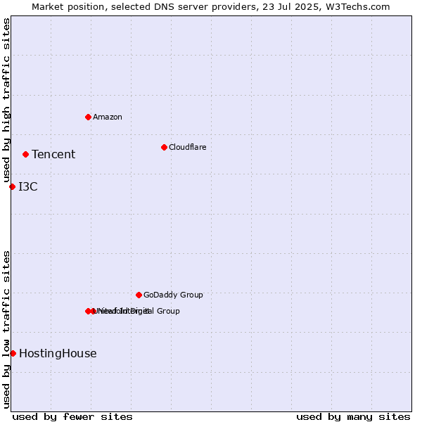 Market position of Tencent vs. HostingHouse vs. I3C