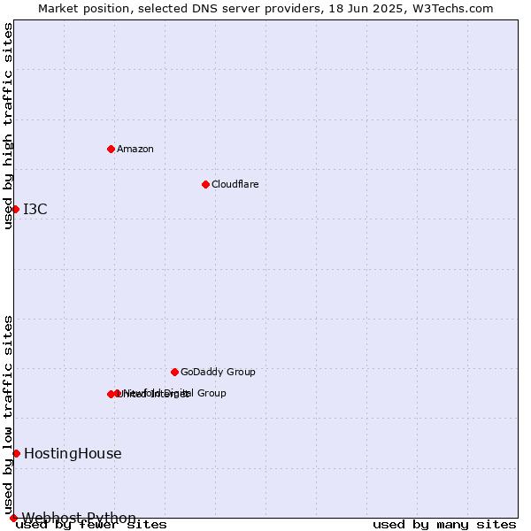 Market position of HostingHouse vs. I3C vs. Webhost Python