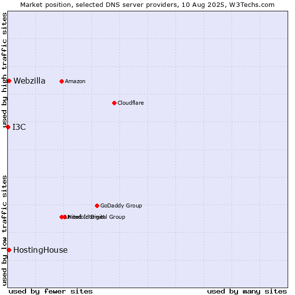 Market position of HostingHouse vs. Webzilla vs. I3C