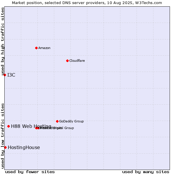 Market position of H88 Web Hosting vs. HostingHouse vs. I3C
