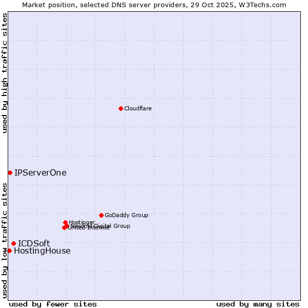 Market position of ICDSoft vs. IPServerOne vs. HostingHouse