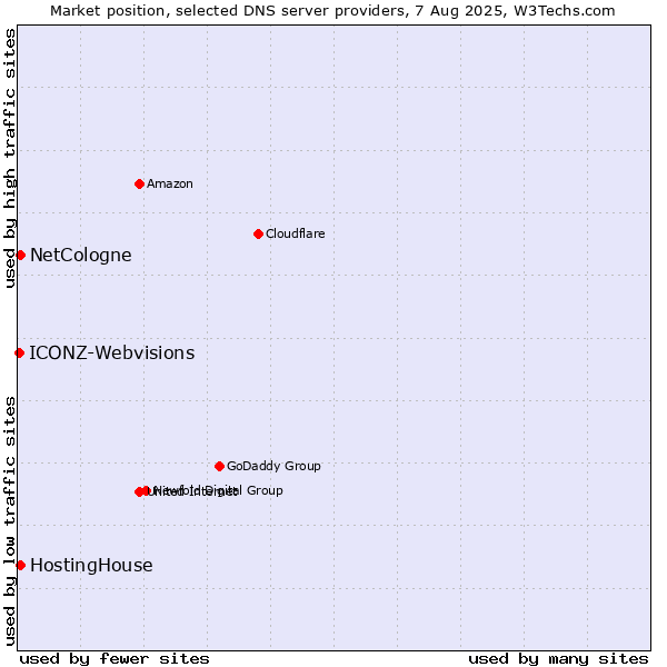 Market position of HostingHouse vs. NetCologne vs. ICONZ-Webvisions