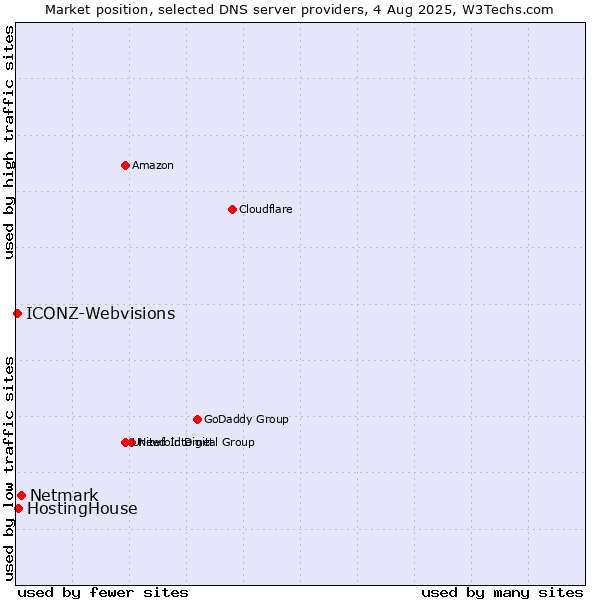 Market position of Netmark vs. HostingHouse vs. ICONZ-Webvisions