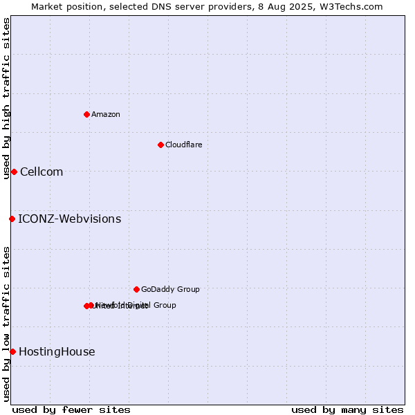 Market position of Cellcom vs. HostingHouse vs. ICONZ-Webvisions