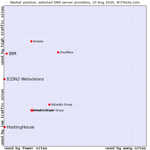 Market position of IBM vs. HostingHouse vs. ICONZ-Webvisions
